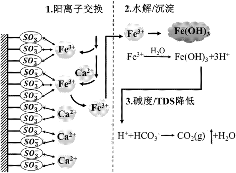 一种fe型树脂离子交换处理高硬度高砷地下水的方法与流程