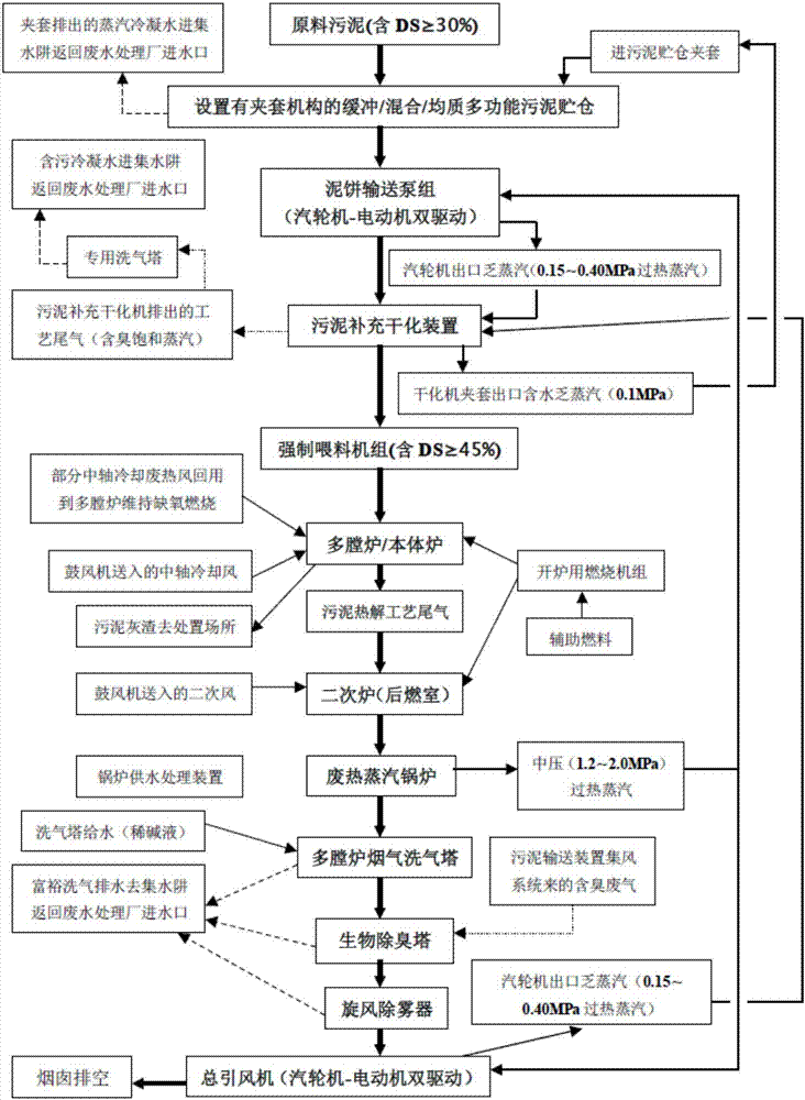 多膛炉污泥热解系统热能综合利用方法与流程