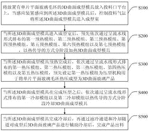 一种用于移动终端的曲面玻璃成型机构的成型方法与流程