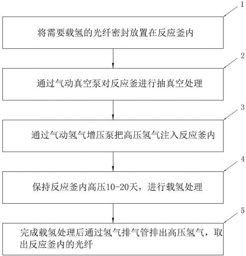 一种光纤载氢装置及方法与流程