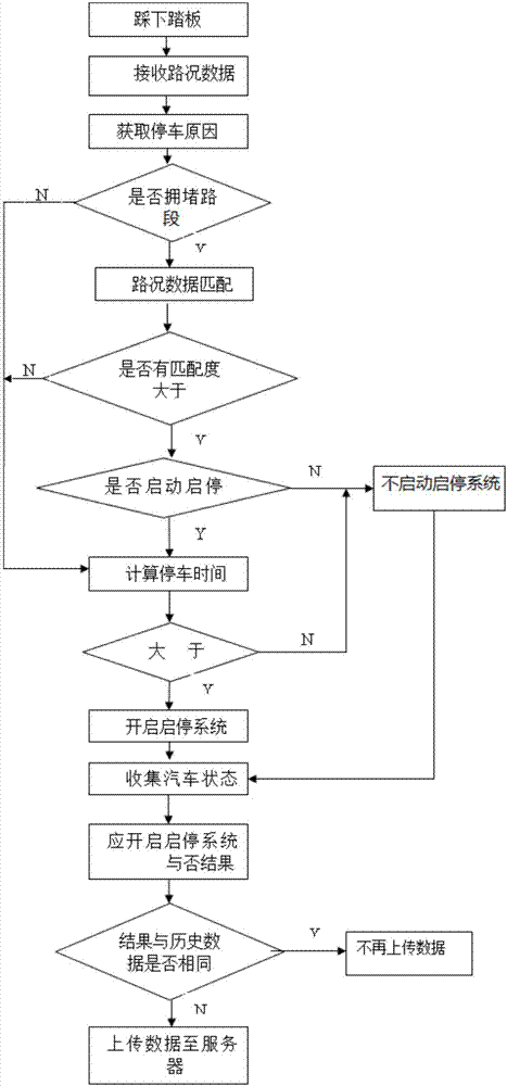 基于行驶路况分析的发动机自动启停触发方法及系统与流程