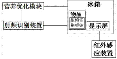 基于射频识别技术的冰箱管理系统的制作方法