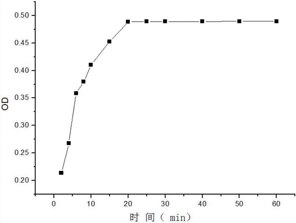 苯酚类化合物作为甲型强心苷显色剂的用途及甲型强心苷含量的测定方法与流程