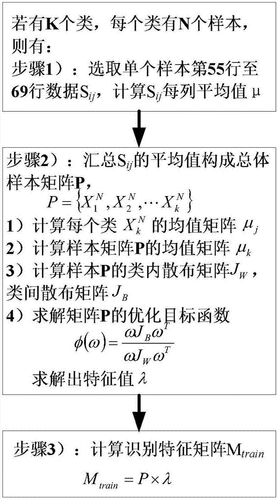 一种基于机器嗅觉的有毒有害气体检测与识别方法与流程