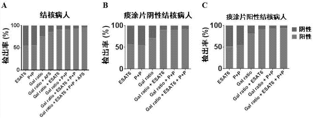 一种血清IgG的Gal指标在结核病诊断中的应用的制作方法