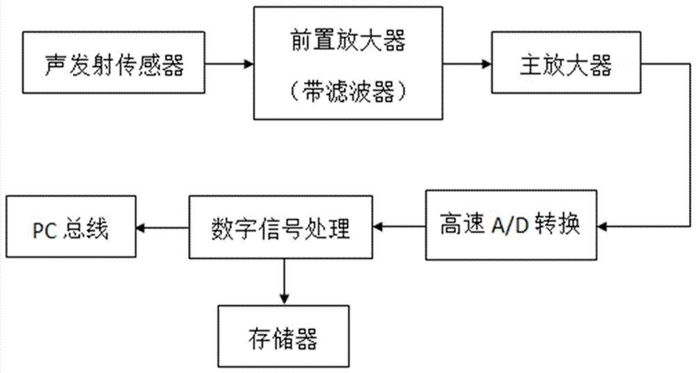 流体机械叶片多裂纹的声发射检测方法与流程