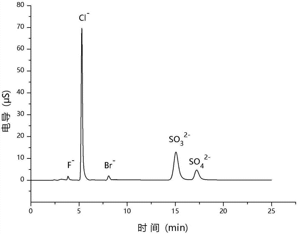 一种脱硫海水中同时测定硫酸根和亚硫酸根的离子色谱检测方法与流程