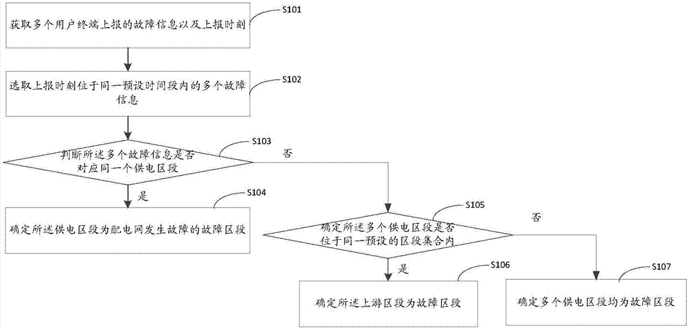 配电网故障定位方法及装置与流程