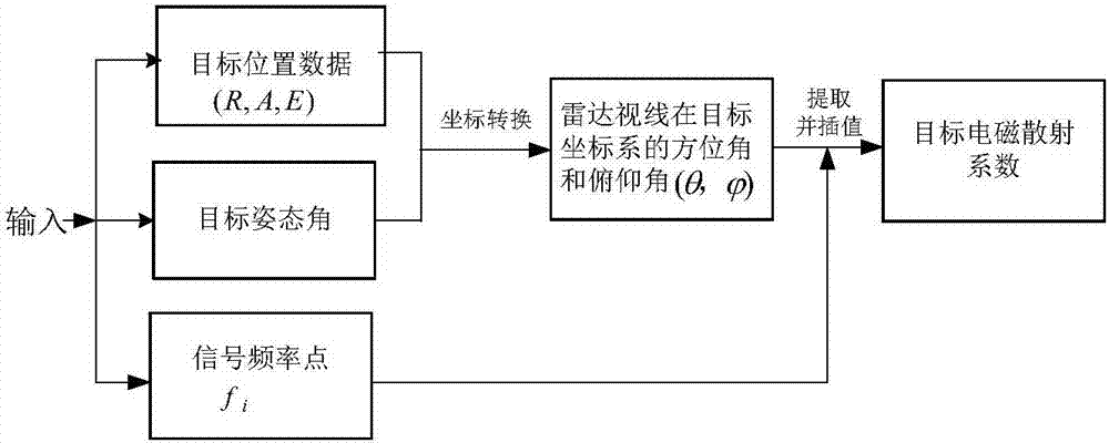 一种高精度雷达目标回波实时模拟方法与流程