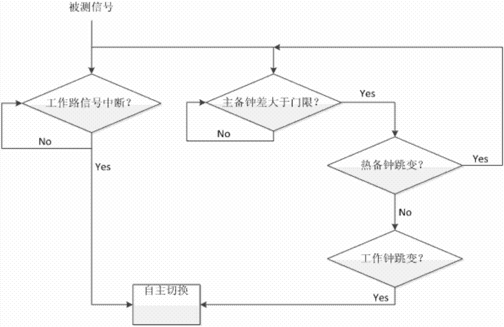 一种基于实时跟踪技术的原子钟平稳切换系统的制作方法