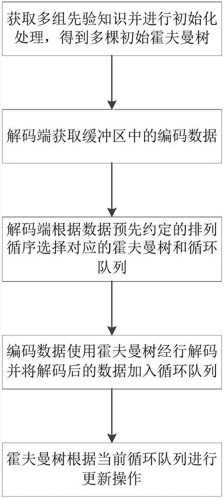 一种基于动态霍夫曼树的多路数据编解码方法及装置与流程