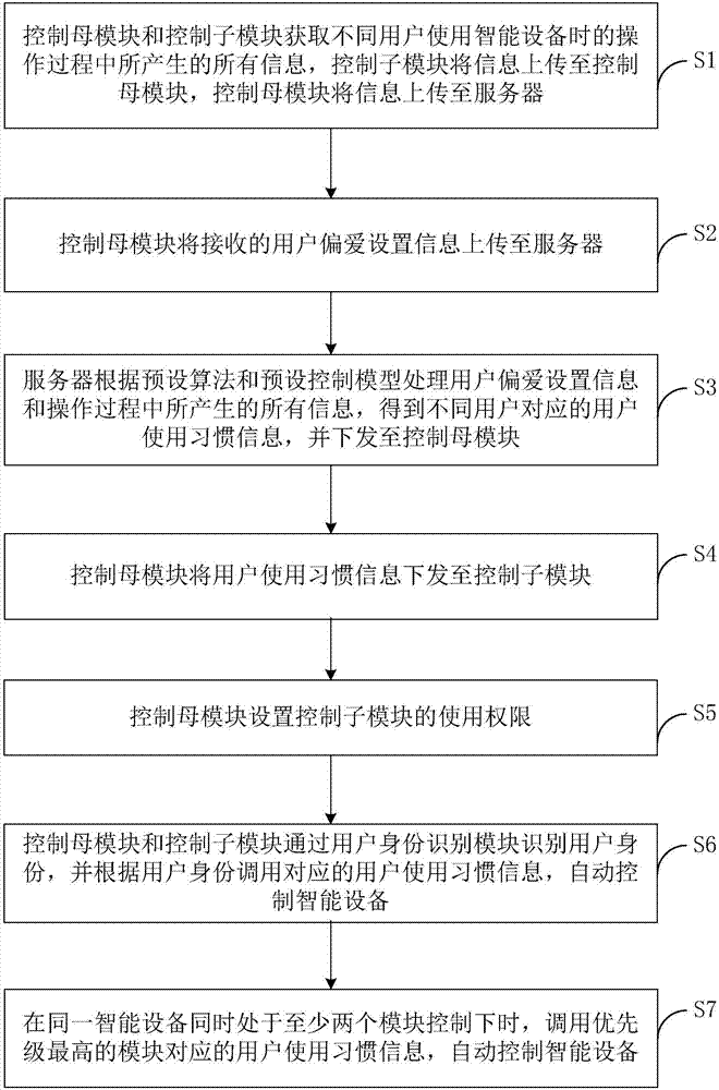 一种智能设备控制器及控制方法与流程