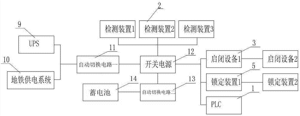 新型智能地铁防淹防护密闭门启闭控制系统的制作方法