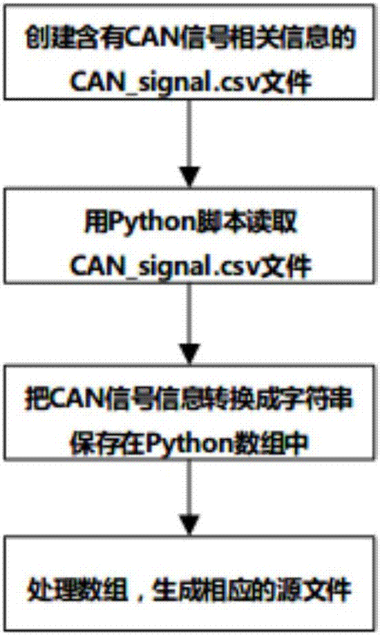 CAN信号的源文件自动生成方法及系统与流程