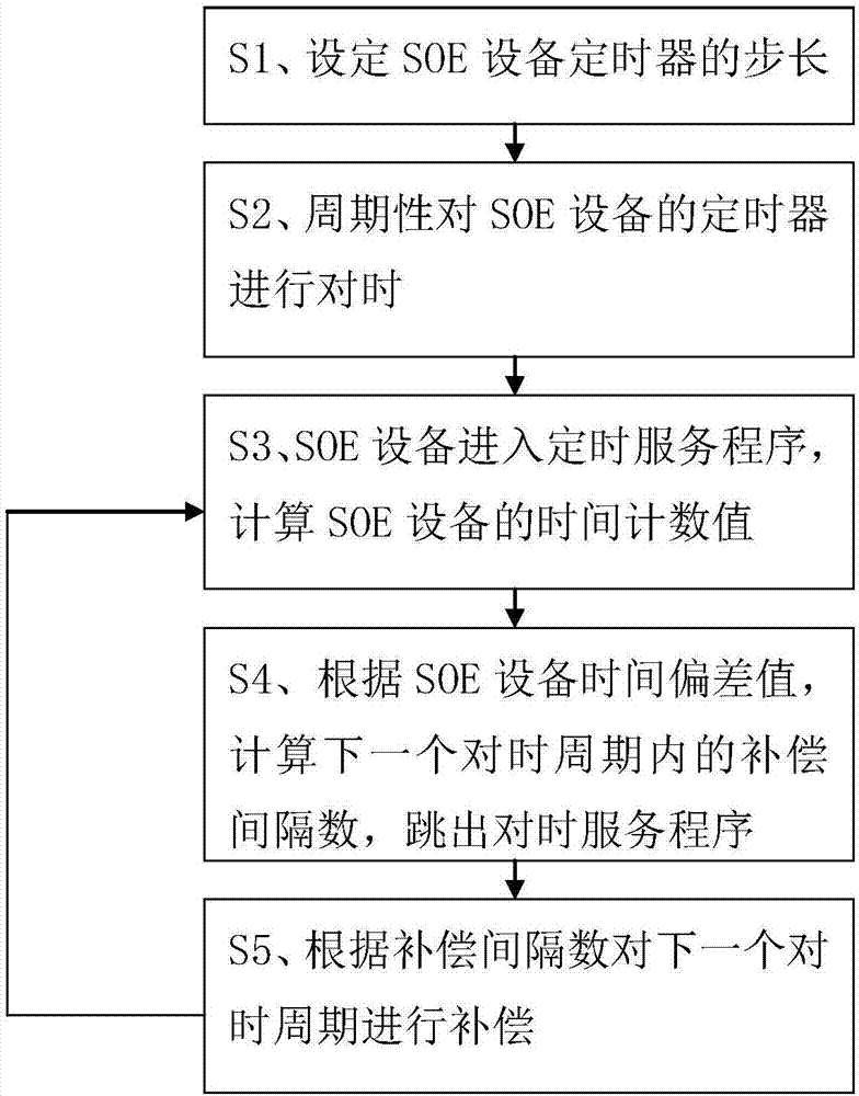 一种实现控制站间SOE分辨率低于1ms的方法与流程