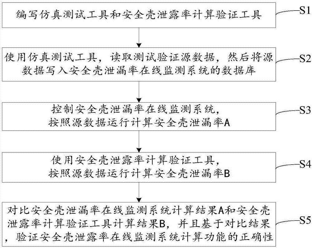 安全壳泄漏率计算验证方法和装置与流程