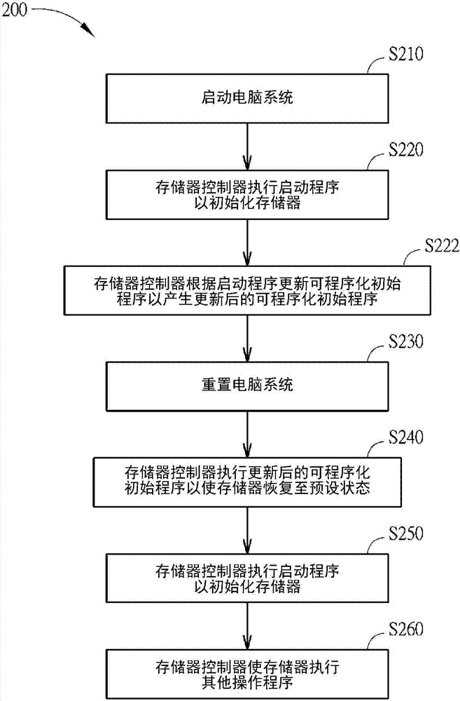 于电脑系统中重置存储器的方法与流程