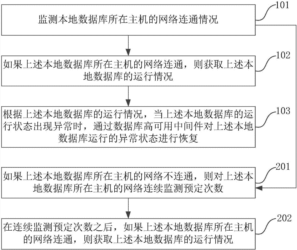 故障恢复方法、装置和计算机设备与流程