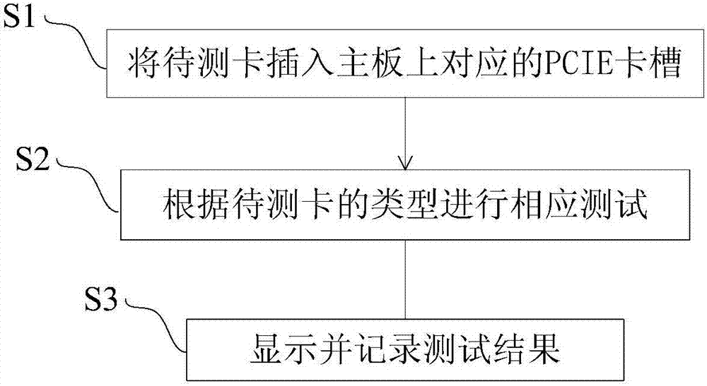 PCIE外插卡的批量测试装置及方法与流程