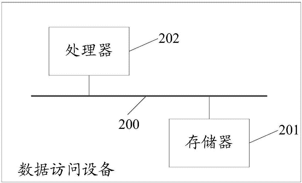 一种数据访问方法及设备与流程