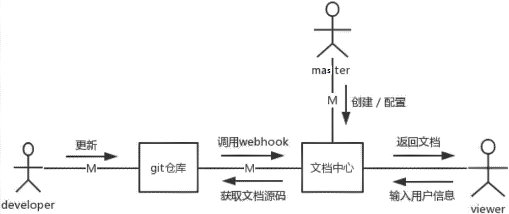 一种基于git的企业级文档中心实现方法与流程