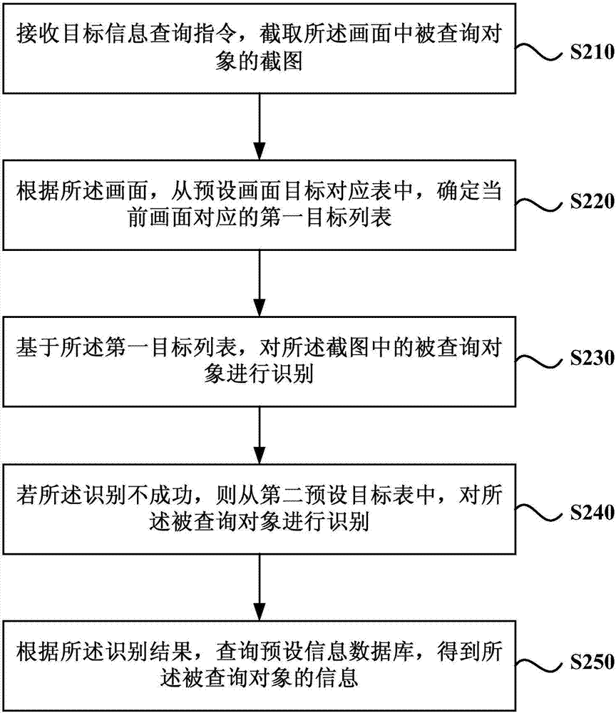 一种信息查询方法、装置、设备和介质与流程