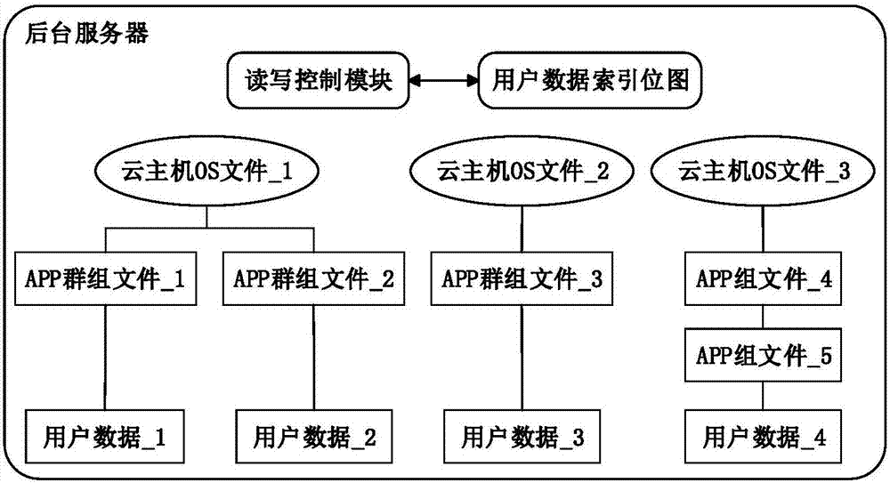 面向异构桌面云平台的数据融合方法及系统与流程