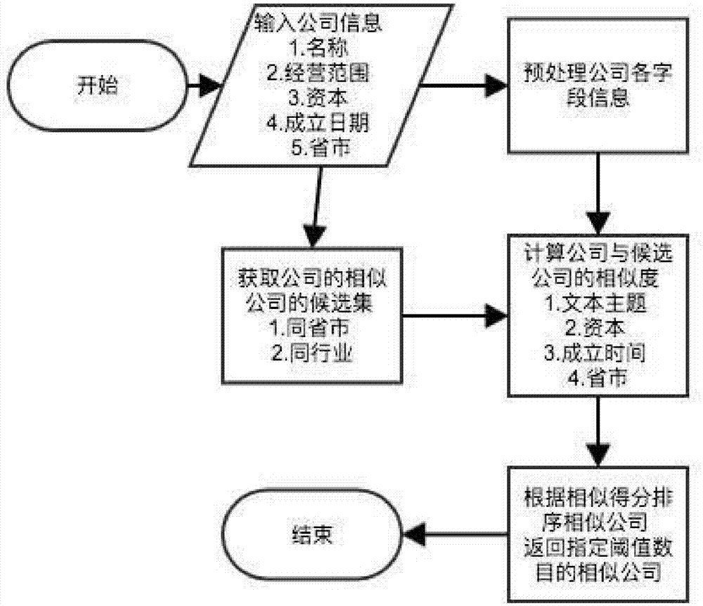 一种基于潜在主题的相似企业推荐方法与流程