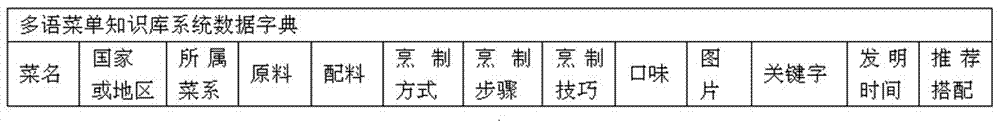 一种多语菜单知识库系统的构建方法与流程