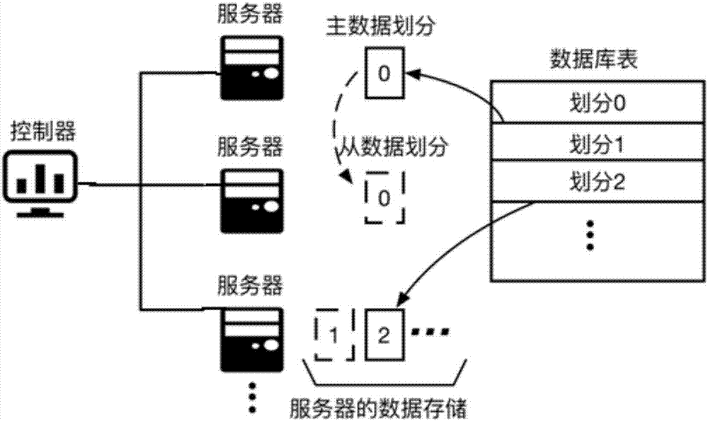 适用于分布式内存数据库的在线负载均衡方法与流程