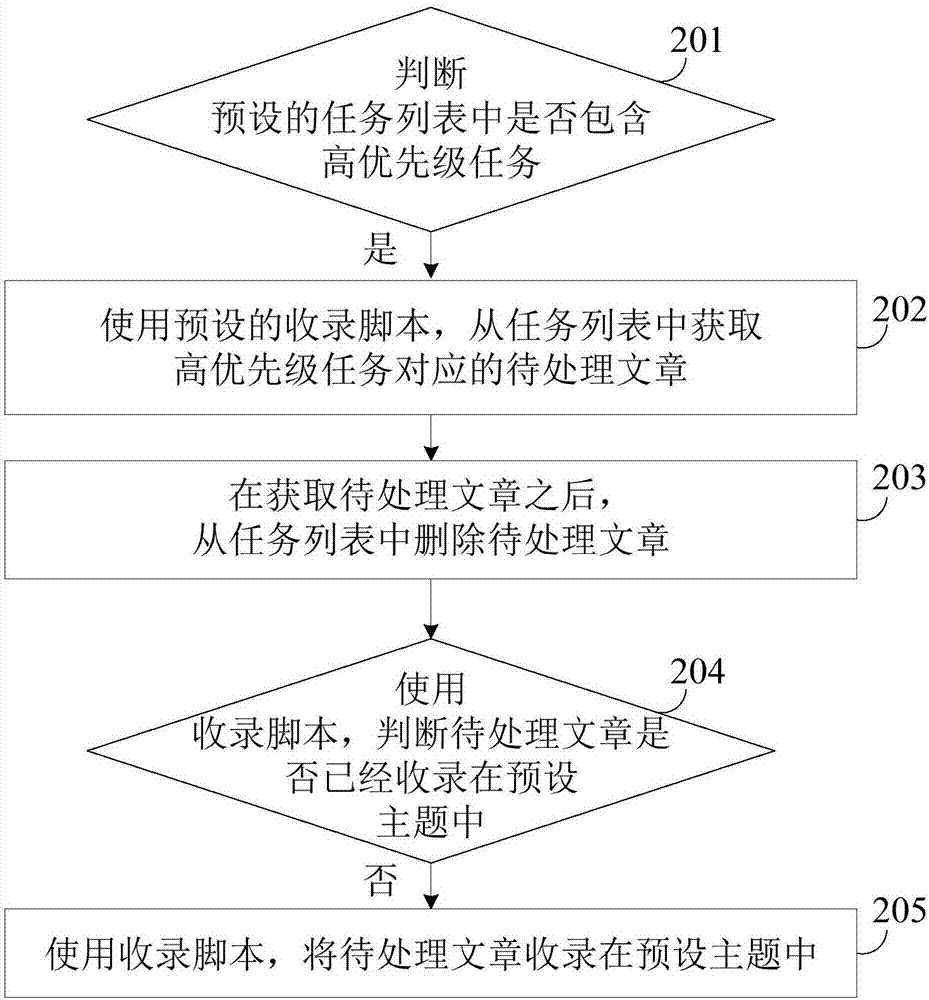 一种文章收录方法及装置与流程