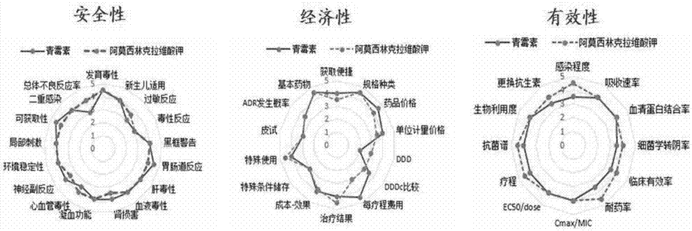 一种基于真实世界的药品临床综合评价方法与流程