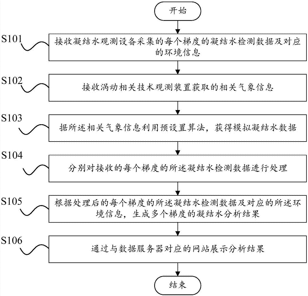 凝结水观测分析方法及装置与流程