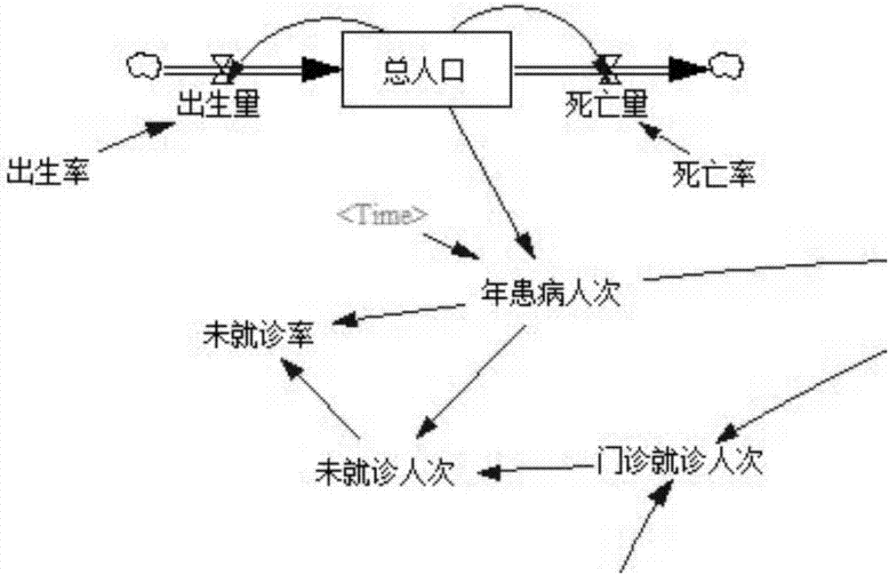 基于系统动力学的潜在医疗需求转化系统及构建方法与流程