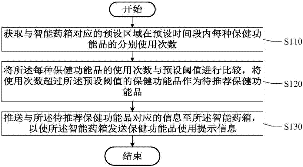 保健功能品推荐方法及装置与流程