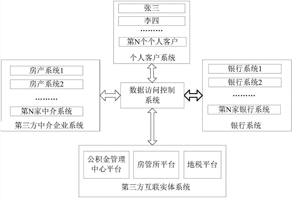 数据访问控制系统及方法与流程