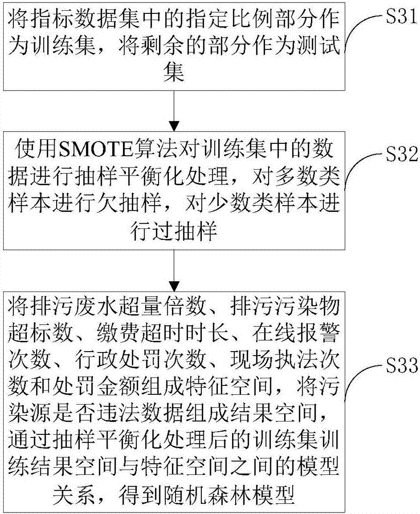 基于主成分分析和随机森林的高危污染源的分类预测方法与流程