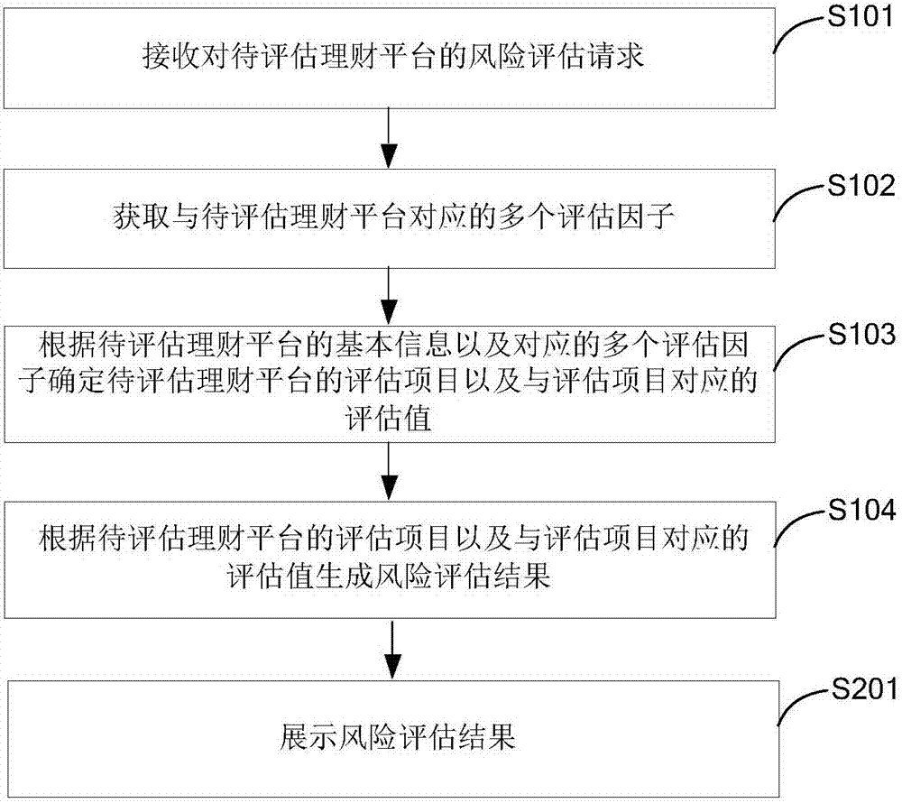 风险评估方法,装置,存储介质以及计算机设备与流程