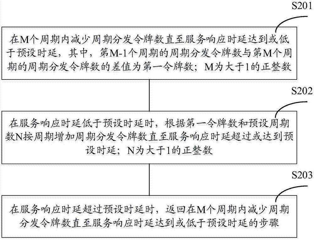 一种限流方法及装置与流程