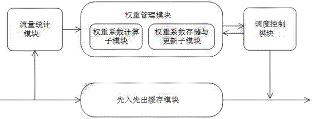 一种分层的加权轮询调度装置及方法与流程