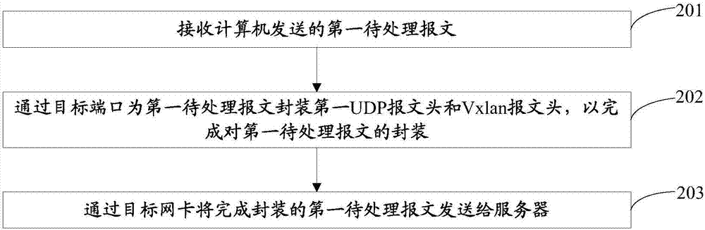 一种报文处理方法及虚拟交换机与流程