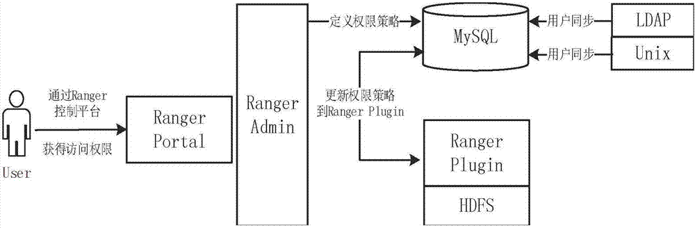 一种云环境下分布式存储的访问控制方法与流程