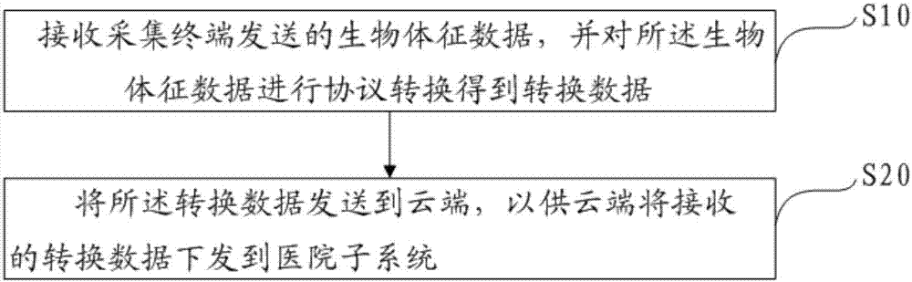 生物体征数据传输系统、方法、装置及可读存储介质与流程