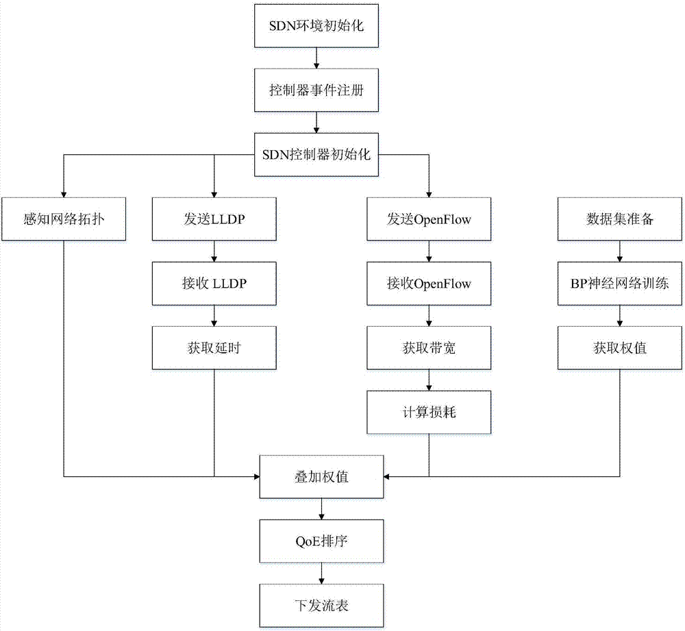 一种基于软件定义网络SDN的流媒体QoE控制系统的制作方法