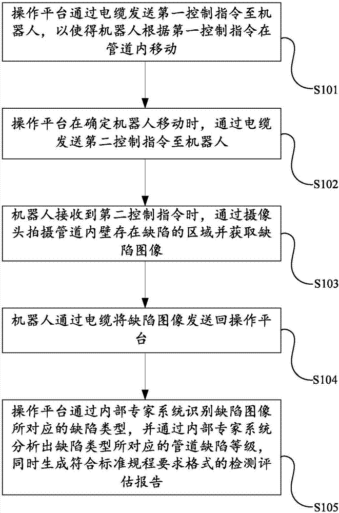 一种管道电视检测系统的检测方法与流程