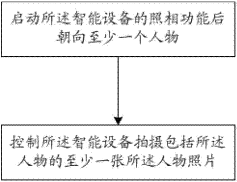 一种基于智能设备的照片的拍摄方法及拍摄装置与流程