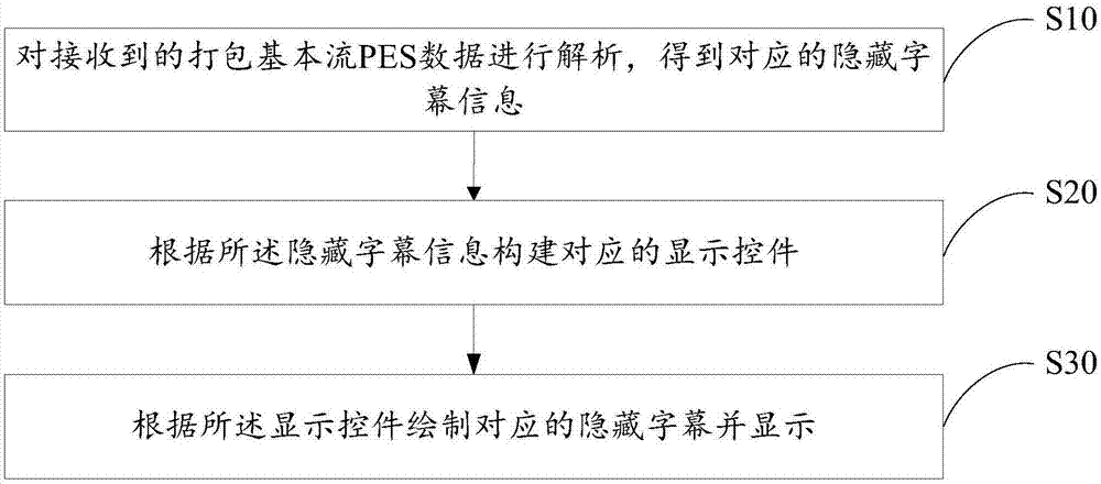 隐藏字幕显示方法、装置及计算机可读存储介质与流程