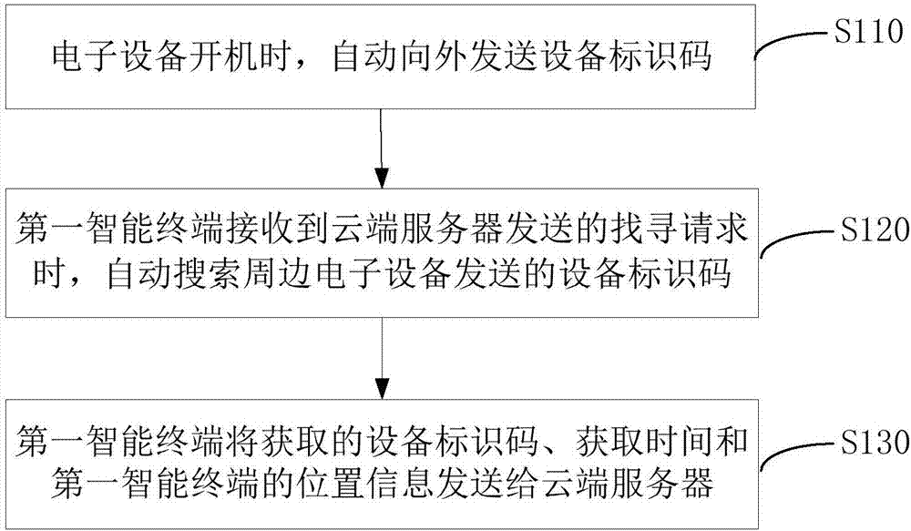 一种找寻电子设备的方法、系统及存储装置与流程