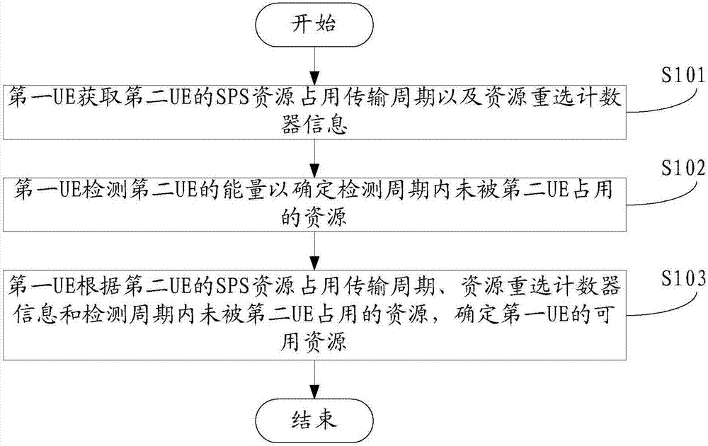 可用资源确定方法、装置和系统与流程