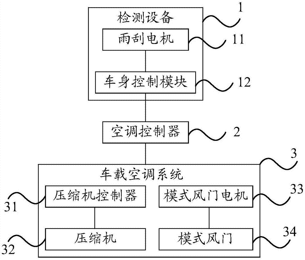 一种空调控制系统、运行方法及电动汽车与流程